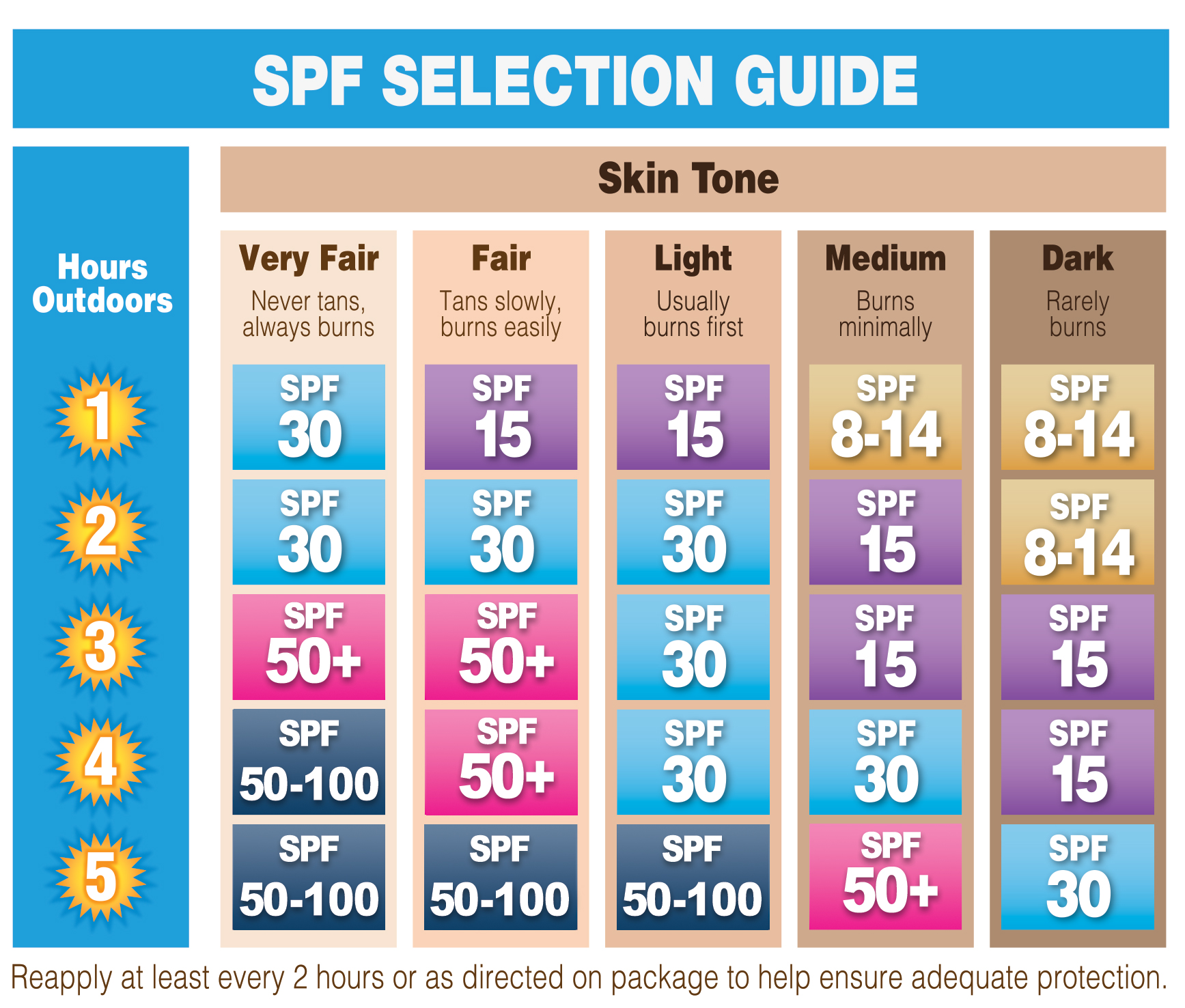SPF Chart